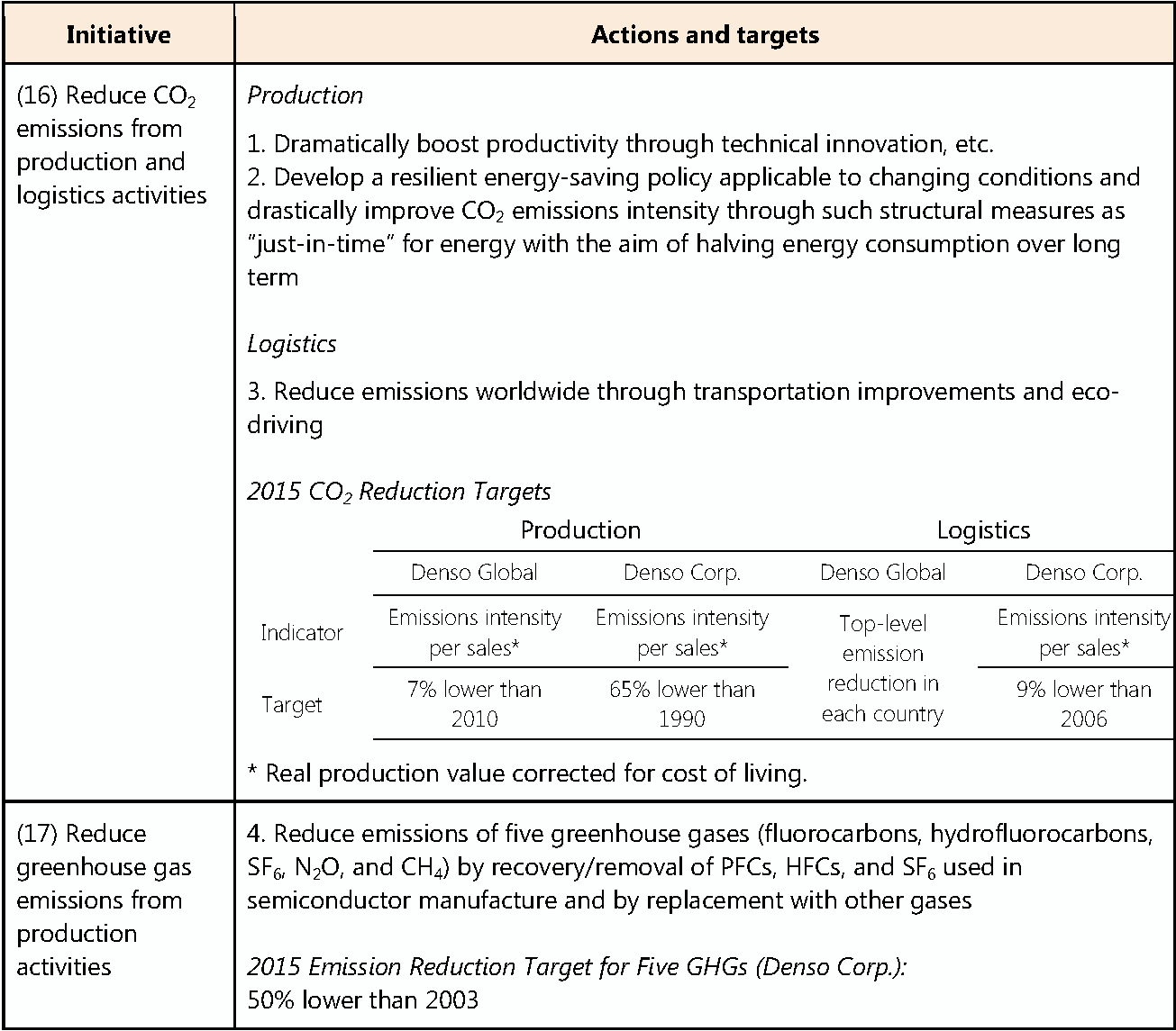 Steady Reduction in Environmental Load of Production Worldwide (Eco-Factory)